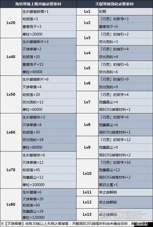 原神草神升级突破材料,纳西妲突破材料详解