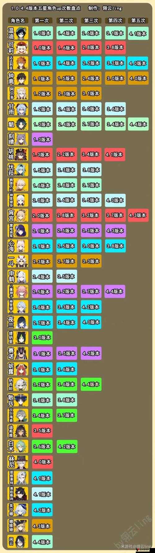 原神3.6版本up池角色有哪些?原神3.6版本up池角色一览