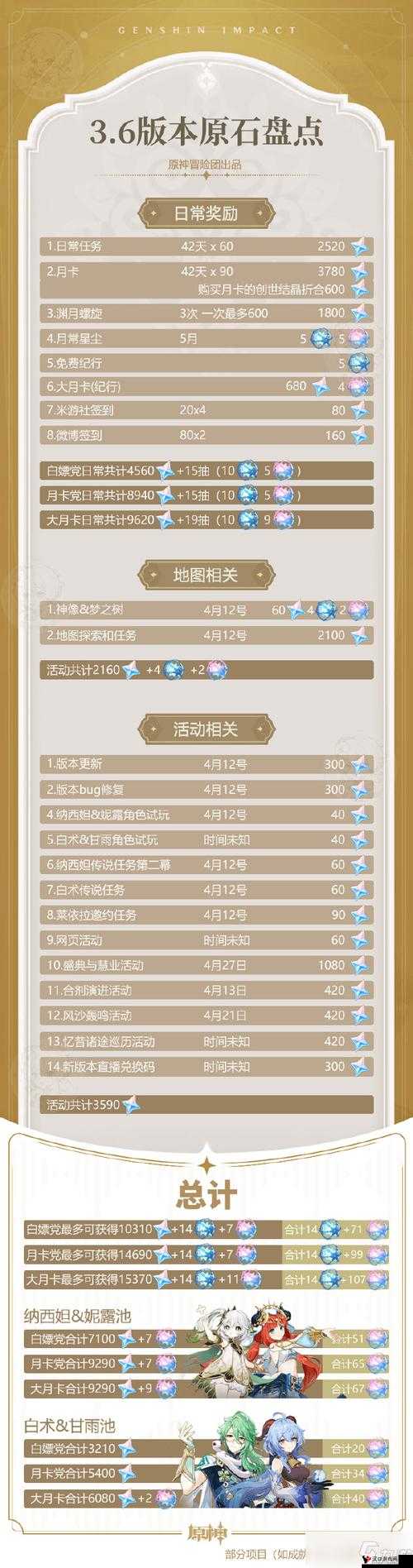 原神3.6版本原石汇总及未来玩法革命预测