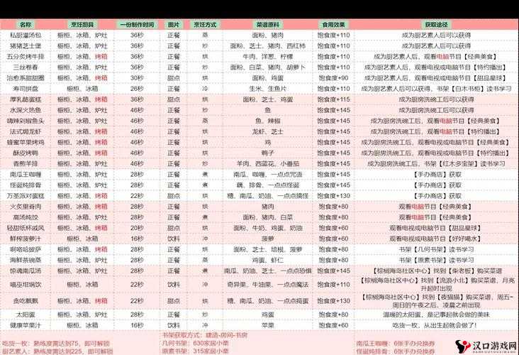 以闪亮之名家园菜谱及攻略