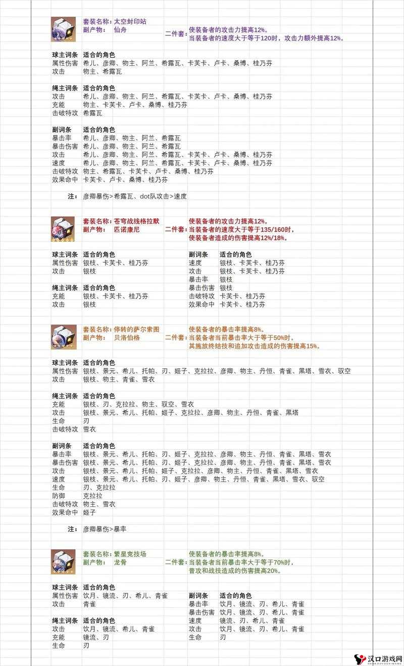 崩坏星穹铁道遗器搭配方法演变史
