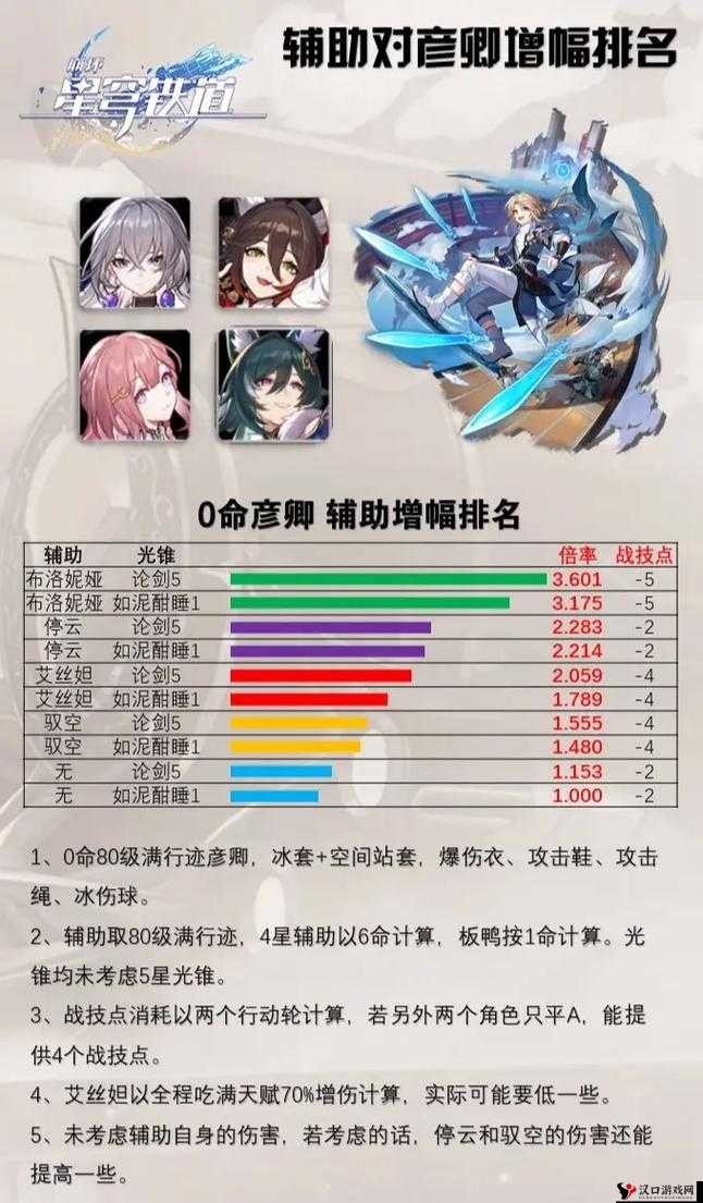 崩坏星穹铁道彦卿光锥及遗器怎么选择?崩坏星穹铁道彦卿光锥及遗器选择推荐