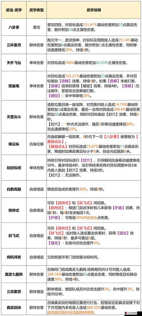 天龙八部2飞龙战天武当门派怎么玩?天龙八部2飞龙战天武当门派详细攻略