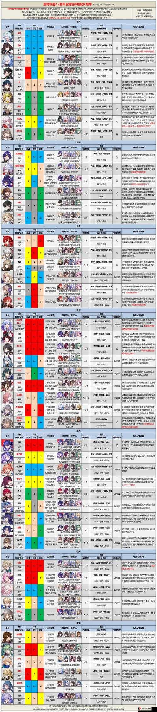 崩坏星穹铁道五星角色队伍搭配深度解析