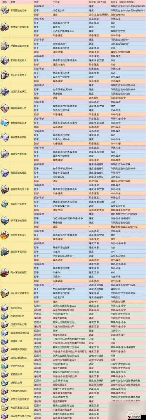 崩坏星穹铁道彦卿遗器推荐演变史专题