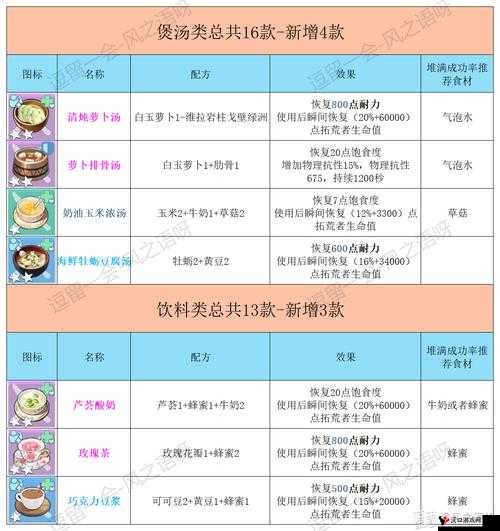 幻塔3.0前食谱是什么?幻塔3.0前食谱大总结分享