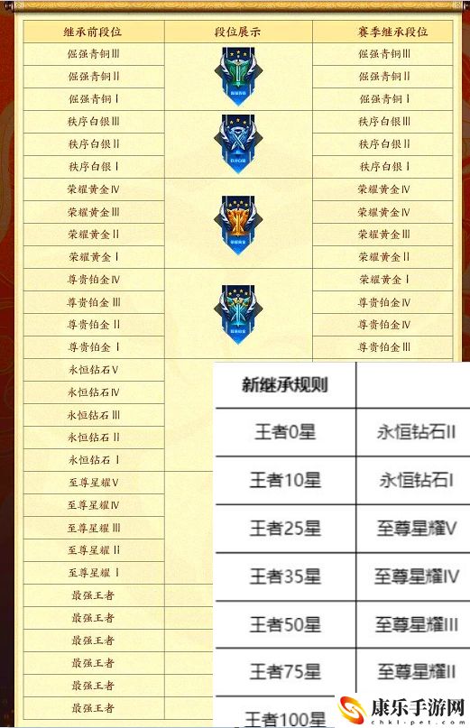 王者荣耀传奇王者段位