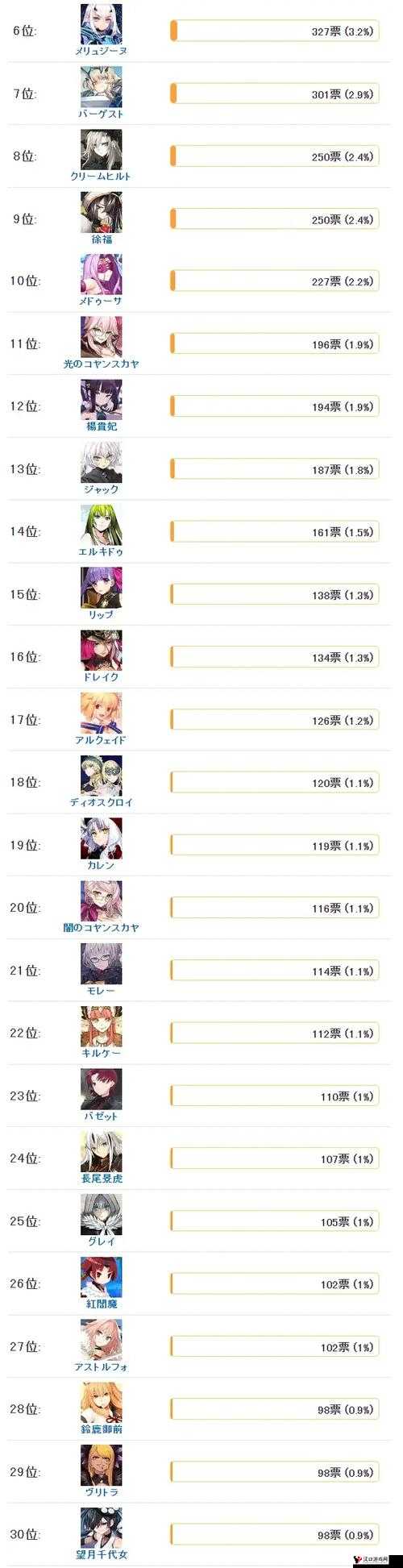 FGO2023泳装从者期待榜一览,谁是最受期待的泳装从者?