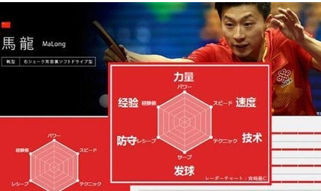 乒乓球选手马龙为什么叫六边形战士是什么梗