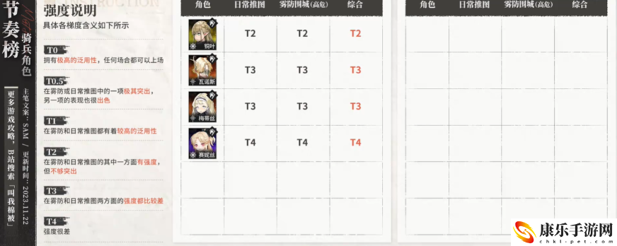 雾境序列骑士角色强度排行榜详细解析